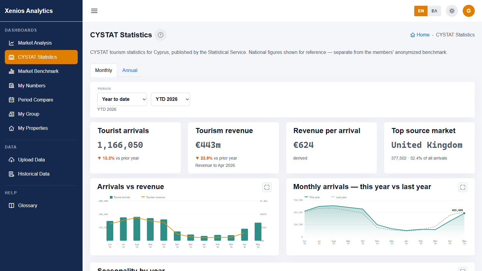 Xenios Analytics — CYSTAT tourism arrivals and top source markets