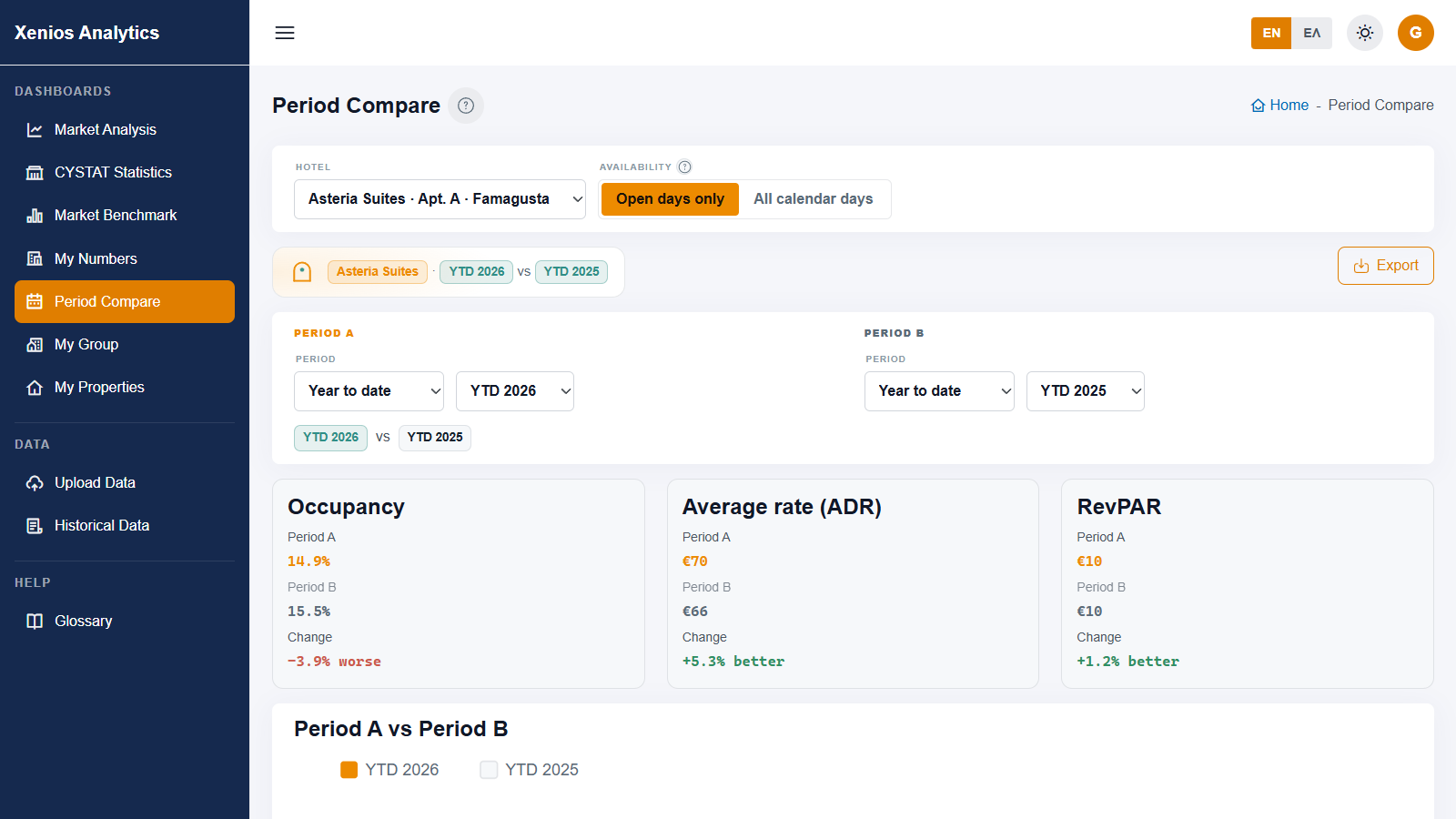 Xenios Analytics — Period Compare: this year vs last year performance